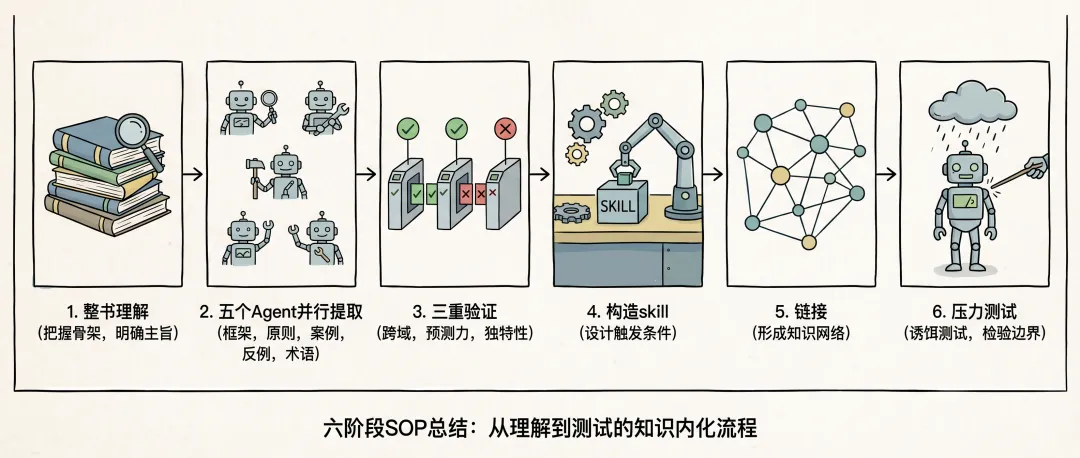 第 22 章 打造skill:将书和视频蒸馏为可执行 Skill