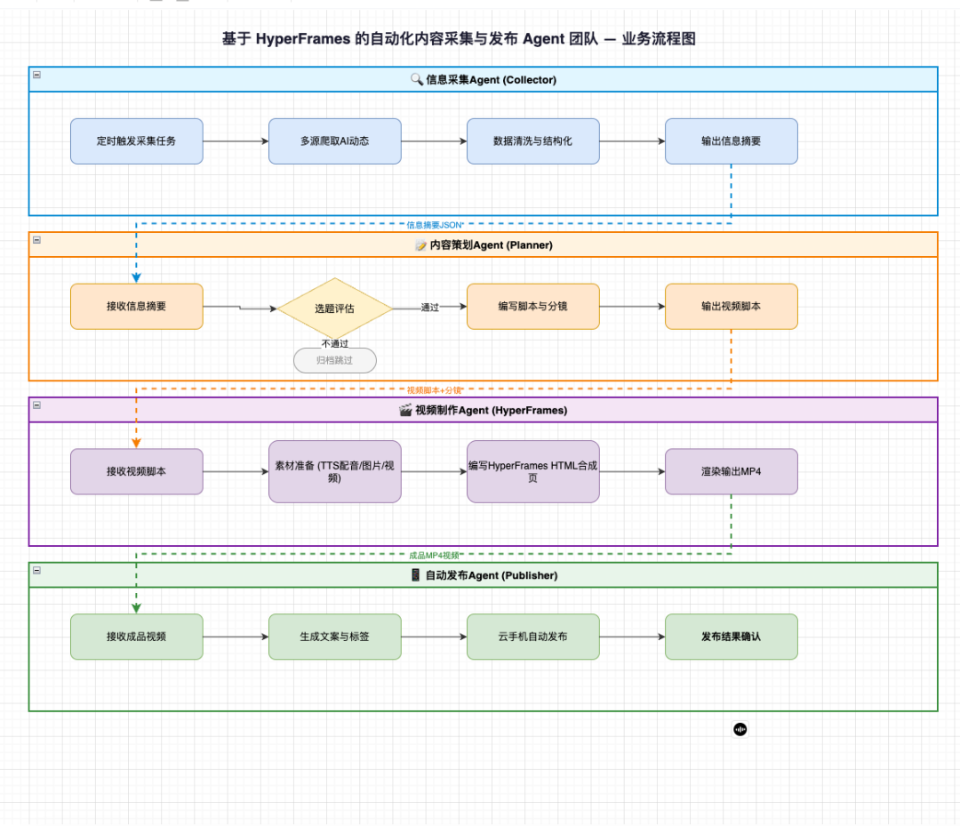 第 19 章 一句话召唤 AI 视频团队